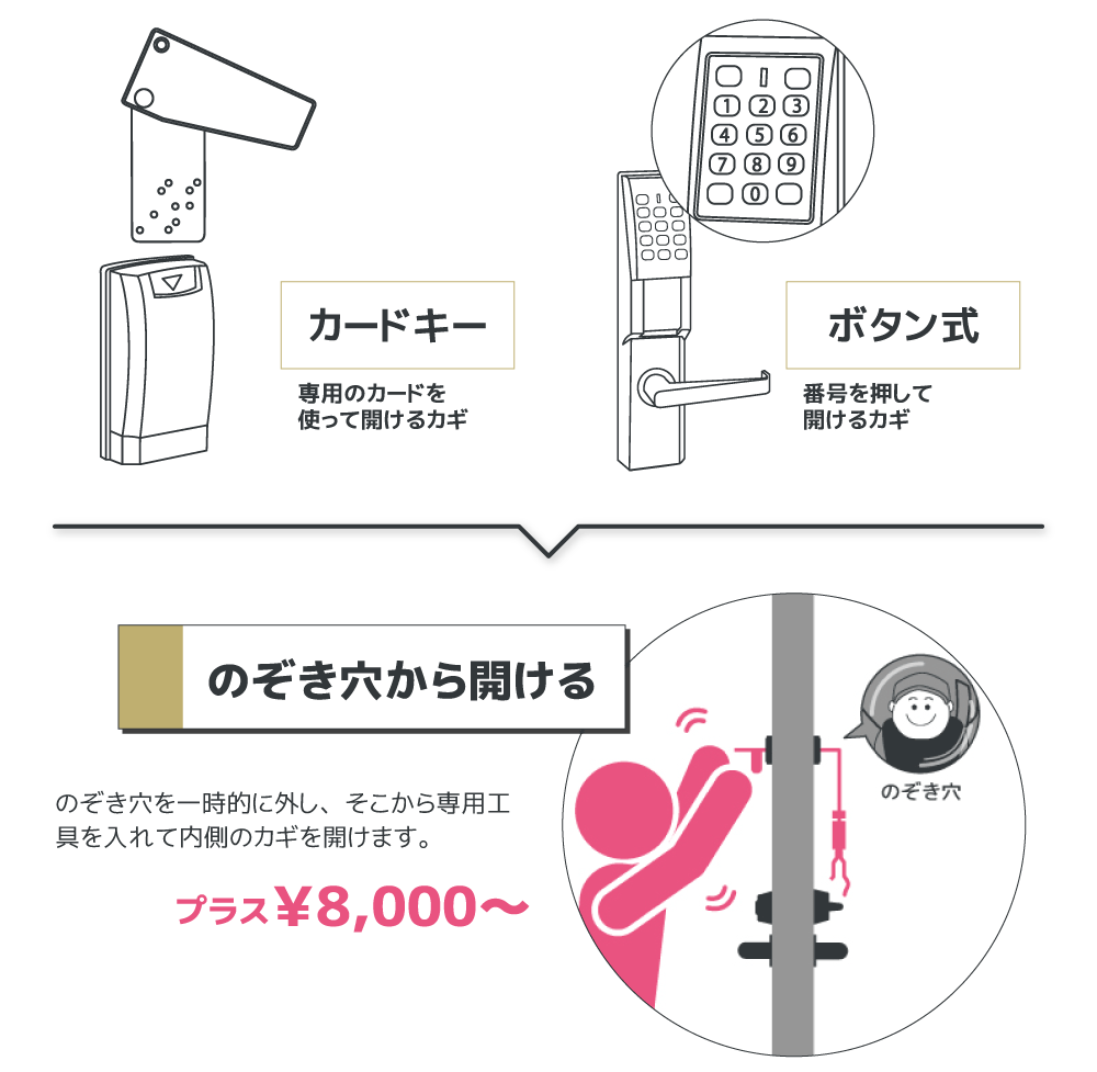 のぞき穴から開ける