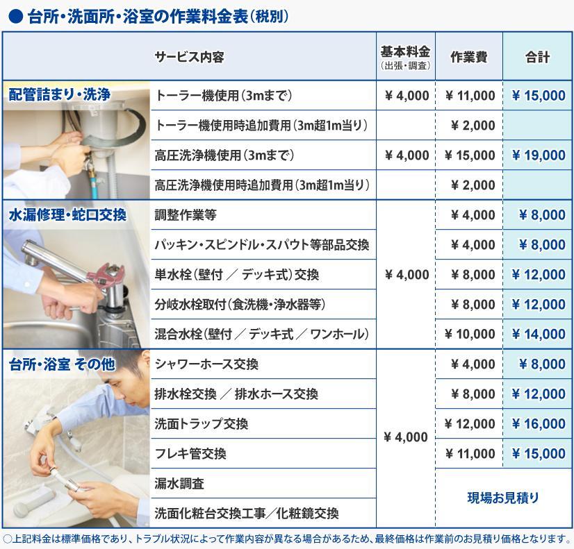 台所・洗面所・浴室の作業料金表