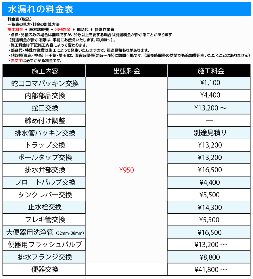 水漏れ修理料金 キッチン 洗面所の水漏れ修理を950円から解決します 飽海郡遊佐町の水道屋本舗lp