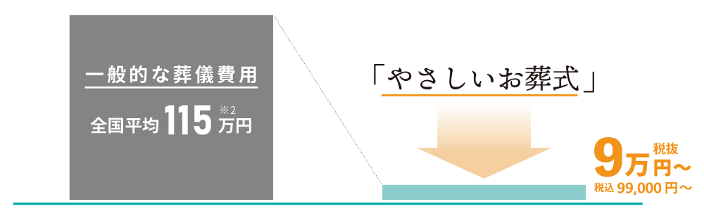 業界最安値水準でご提供できる3つの理由