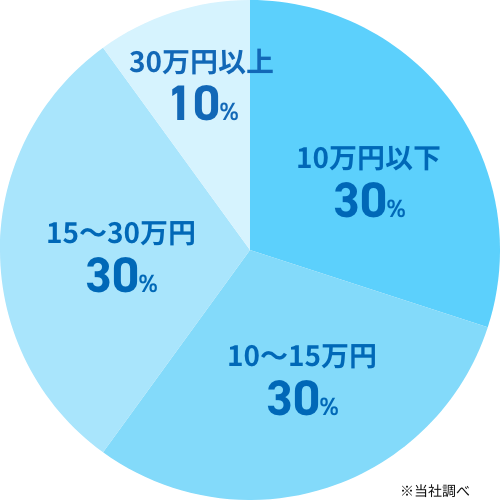 平均費用相場